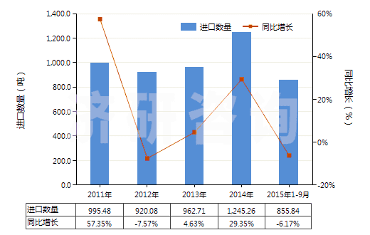 2011-2015年9月中國其他有機(jī)化合物(HS29420000)進(jìn)口量及增速統(tǒng)計(jì)